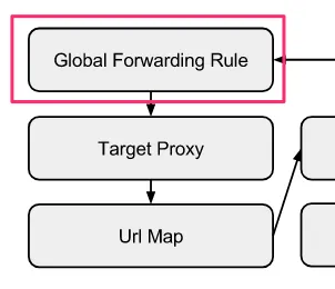 HTTP負荷分散におけるグローバル転送ルールの役割を示す構成図