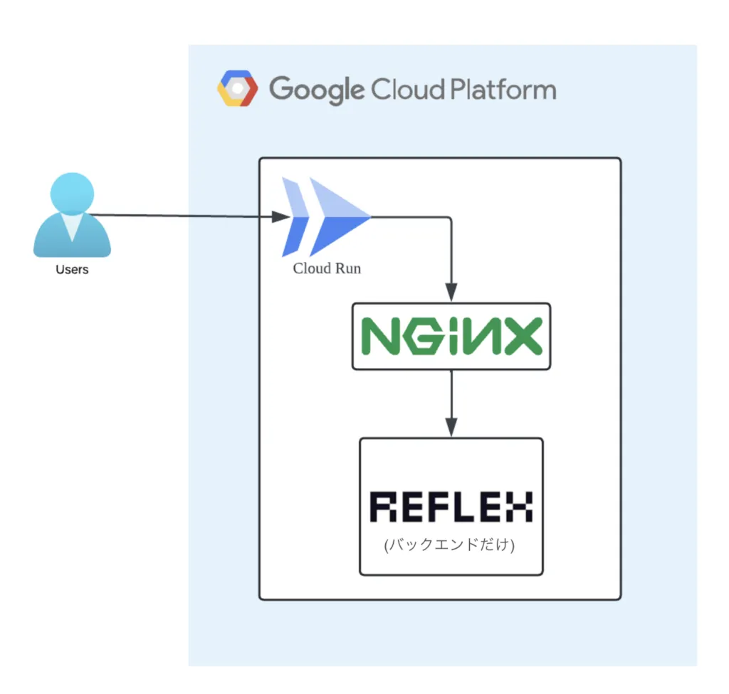 Cloud Run を使用して簡単に Reflex を展開するために以下の図のように 1 つの Cloud Run サービスに複の画面