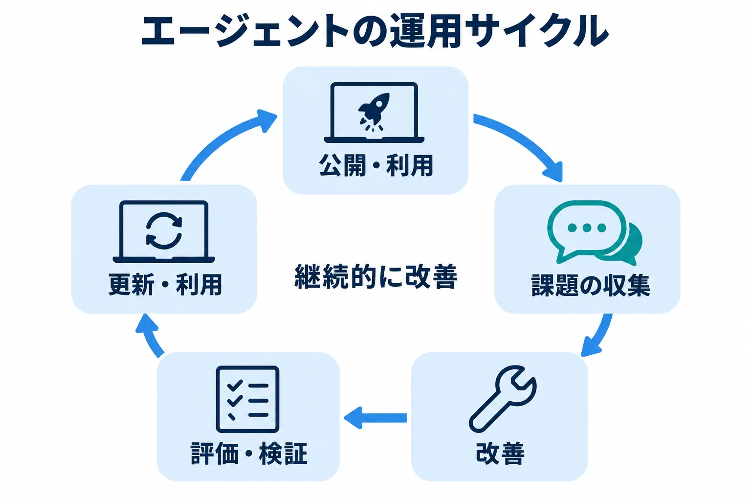 エージェント運用サイクル