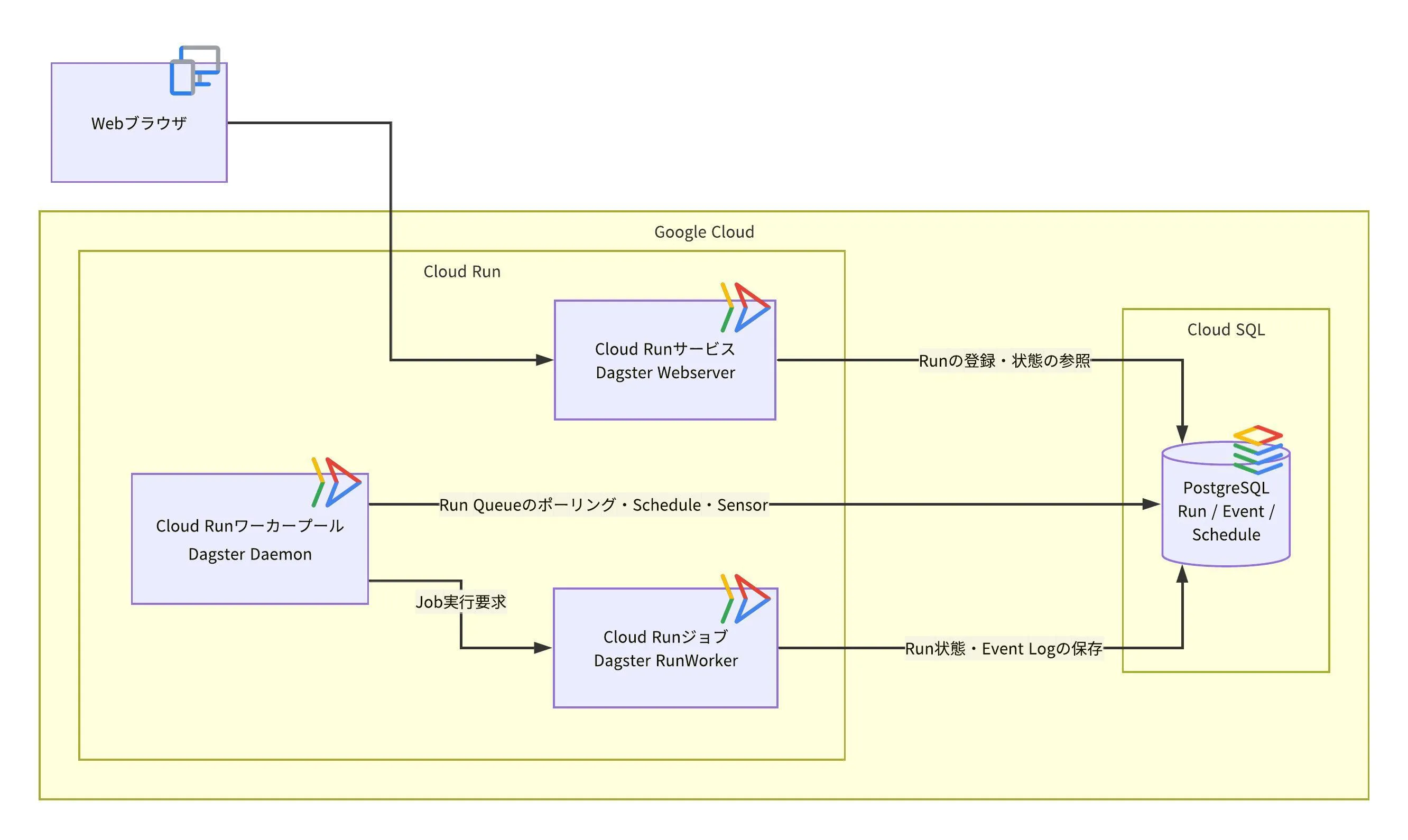 DagsterとCloudRunの構成図