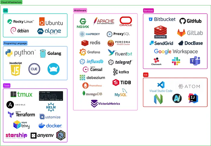 grasysのCloud Infrastructure部門で利用している技術とサービスの一覧