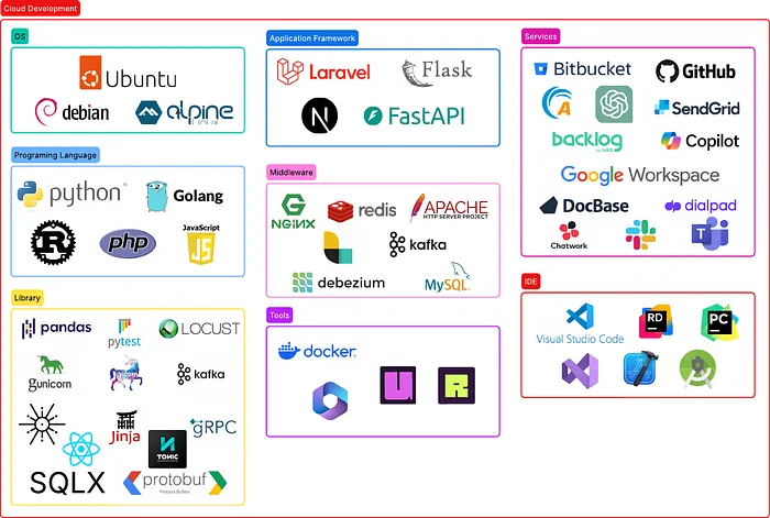 grasysのCloud Development部門で利用している技術とサービスの一覧