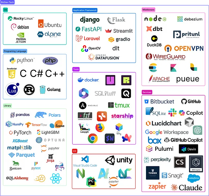 BizDev Tech Secの画面