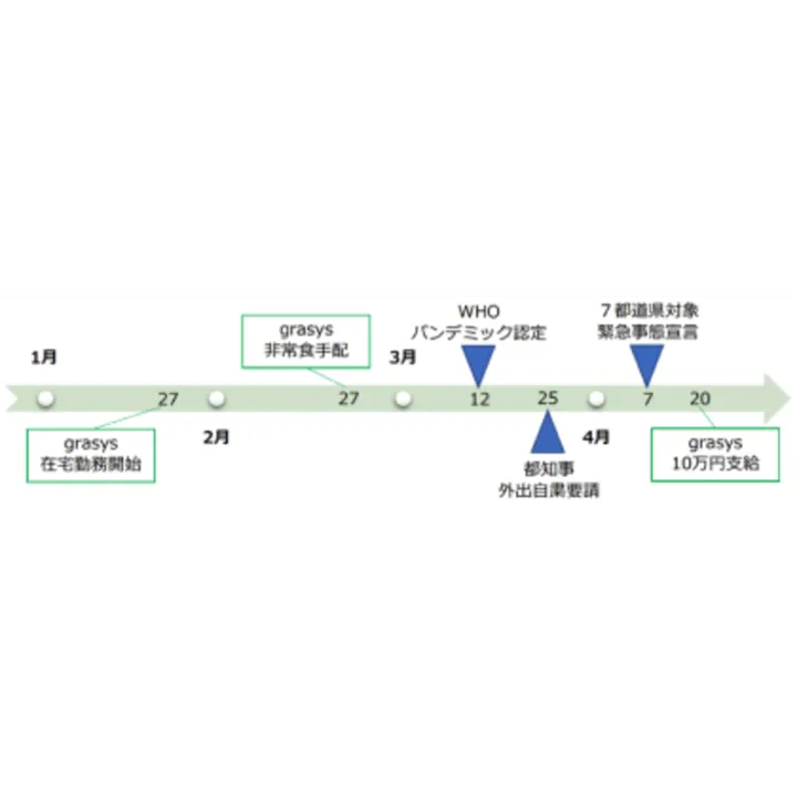 全従業員に10万円支給を決定