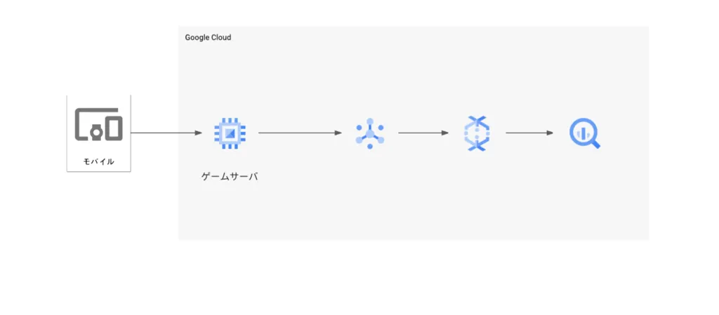 Cloud Pub/SubとDataflowを使うゲームデータ分析基盤のアーキテクチャ例