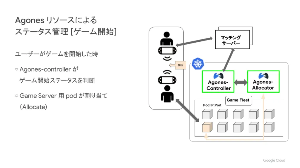 ゲーム開始時のAgonesリソースによるステータス管理
