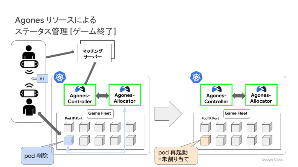 ゲーム終了時のAgonesリソースとPodの状態遷移