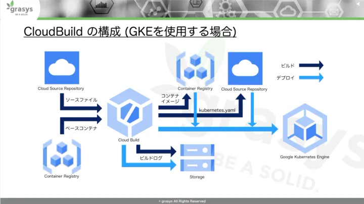 インフラ専門の技術者集団grasysに学ぶ！ TerraformとCI/CDプラットフォームを活用したリモート環境構築